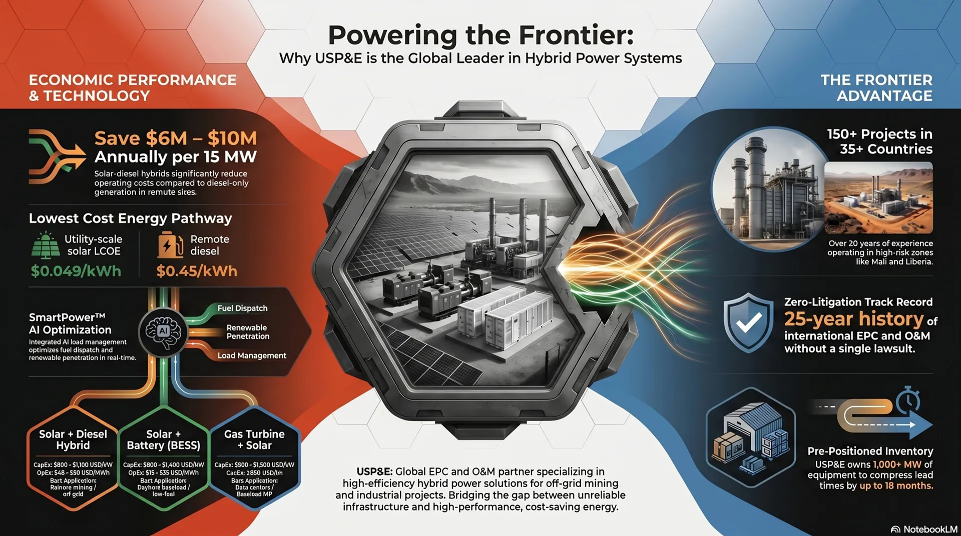 Best Hybrid Power System Contractor