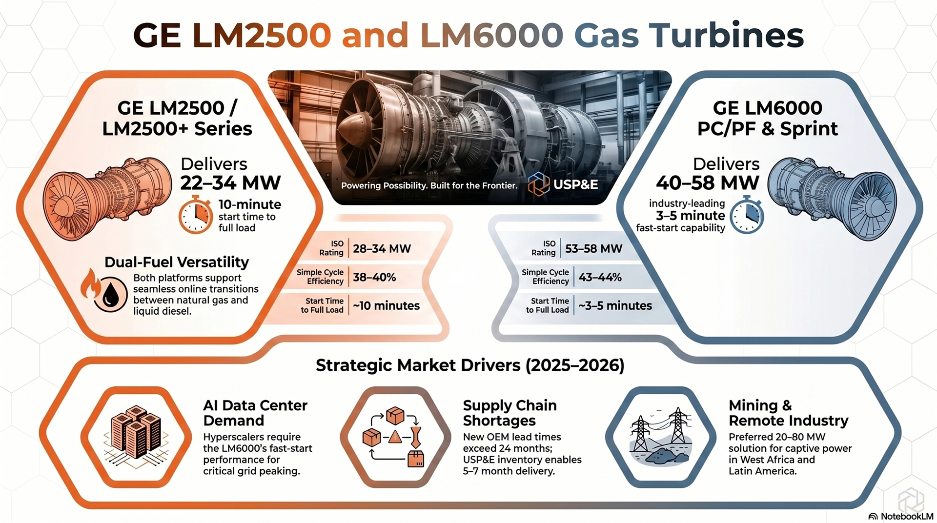 GE LM2500 and LM6000 Gas Turbines