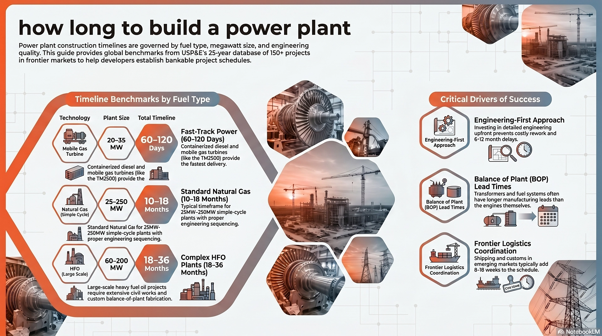how long to build a power plant