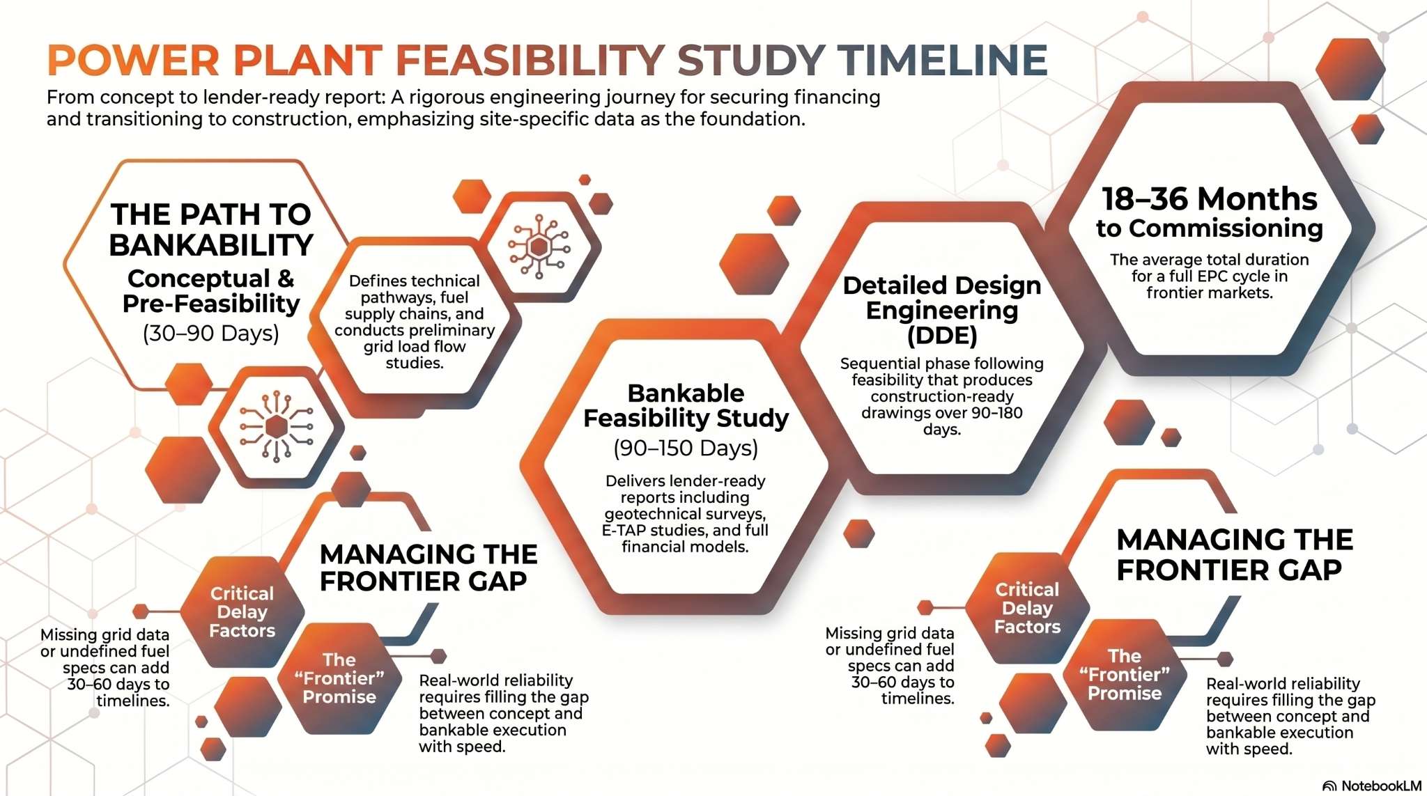 power plant feasibility study timeline