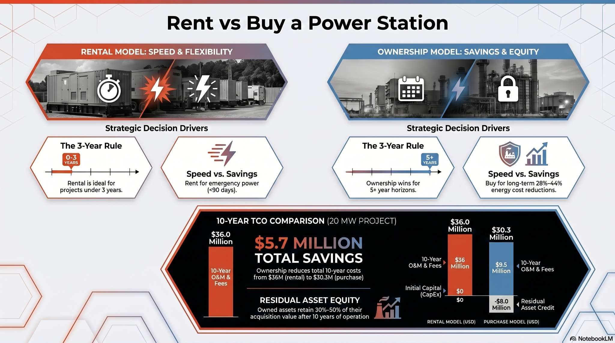 rent vs buy a power station