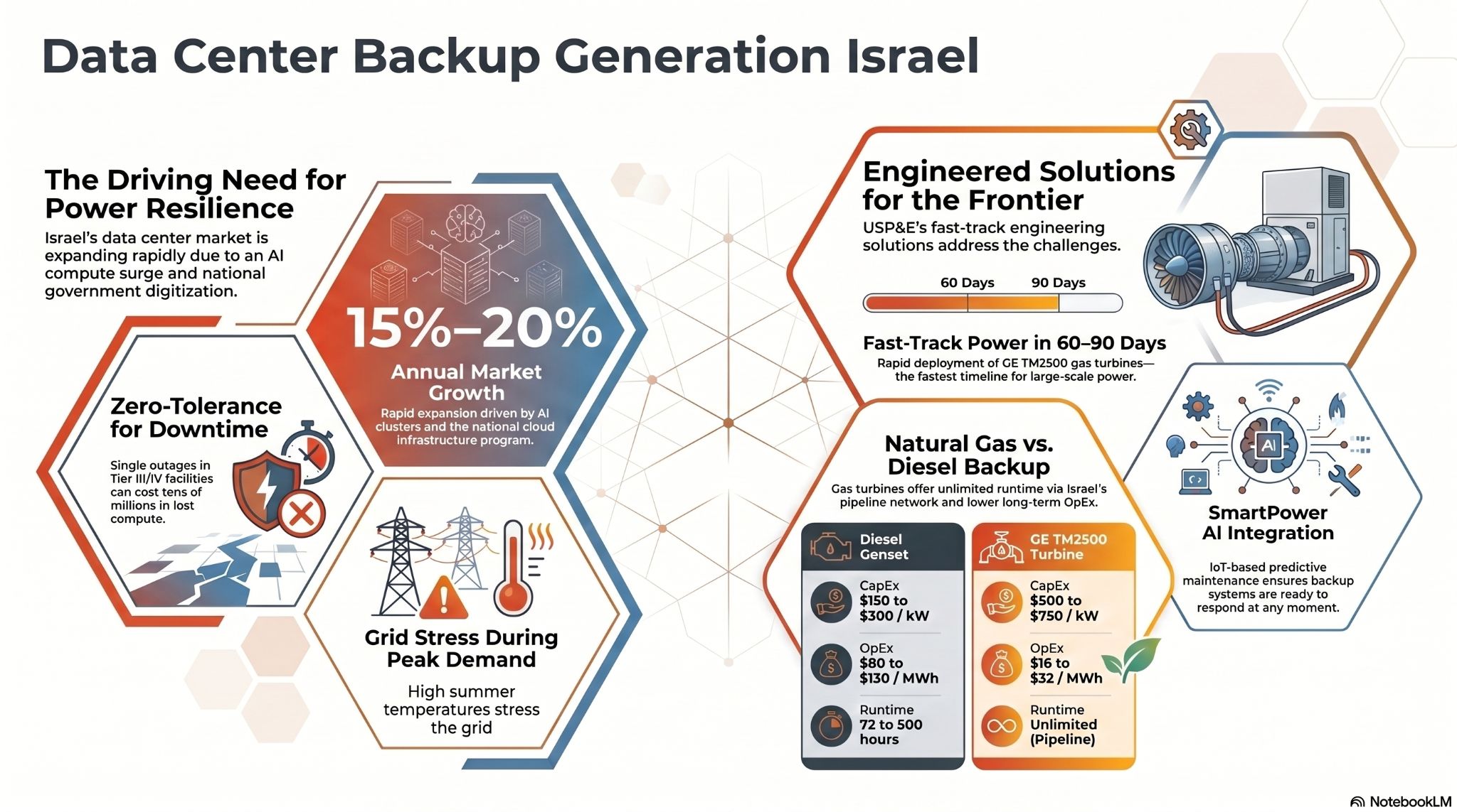 data center backup generation Israel