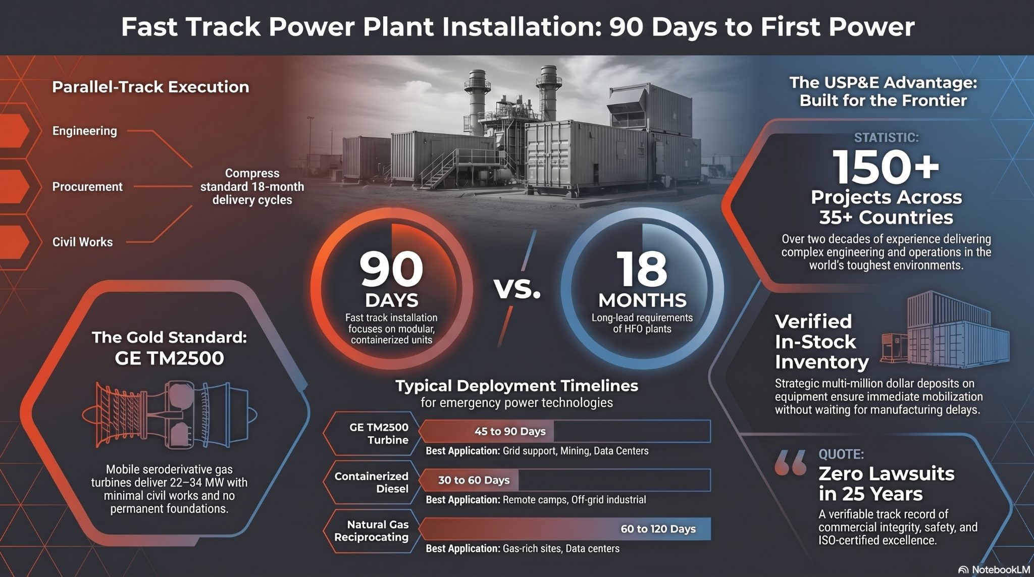 fast track power plant installation