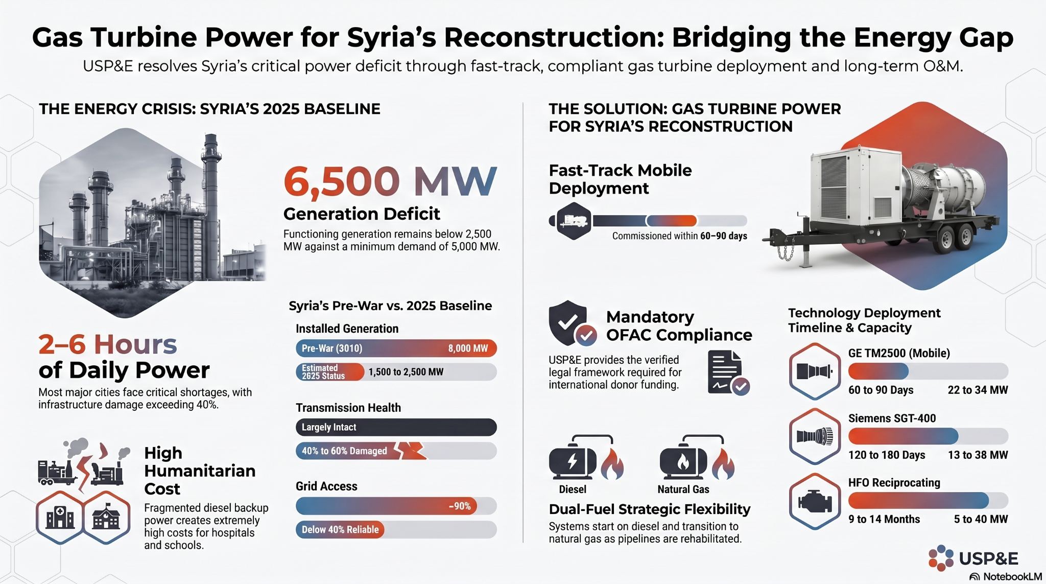 gas turbine power for Syria's reconstruction
