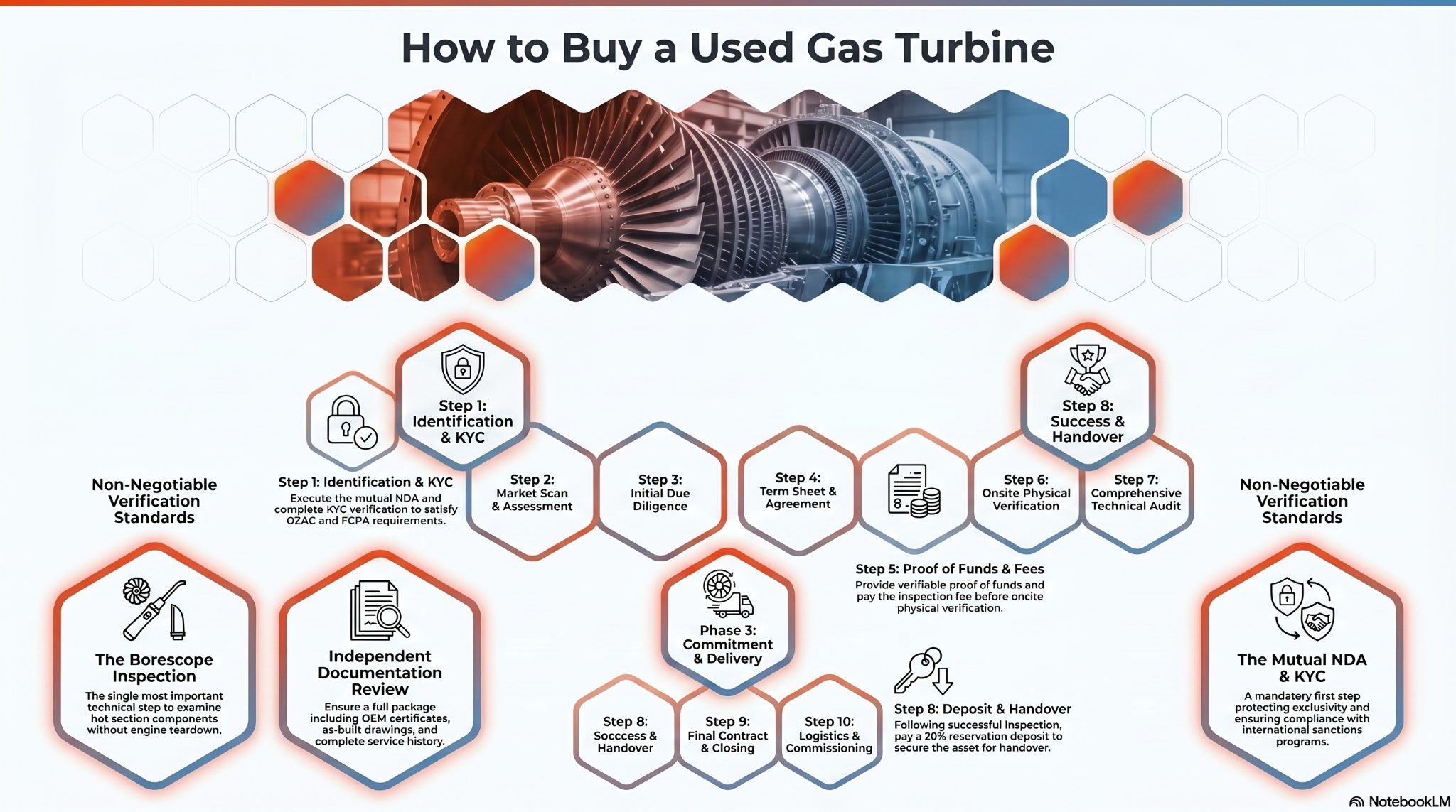 how to buy a used gas turbine
