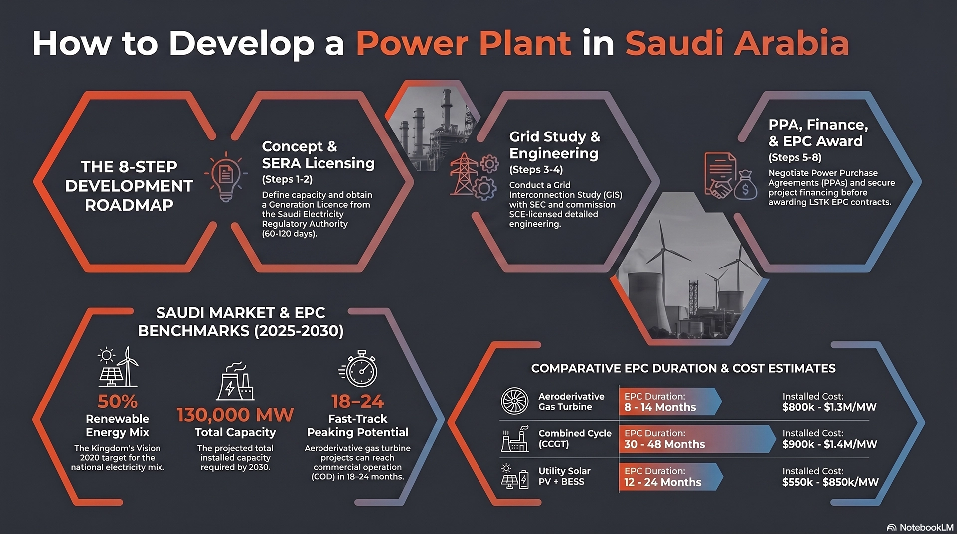 how to develop a power plant in Saudi Arabia