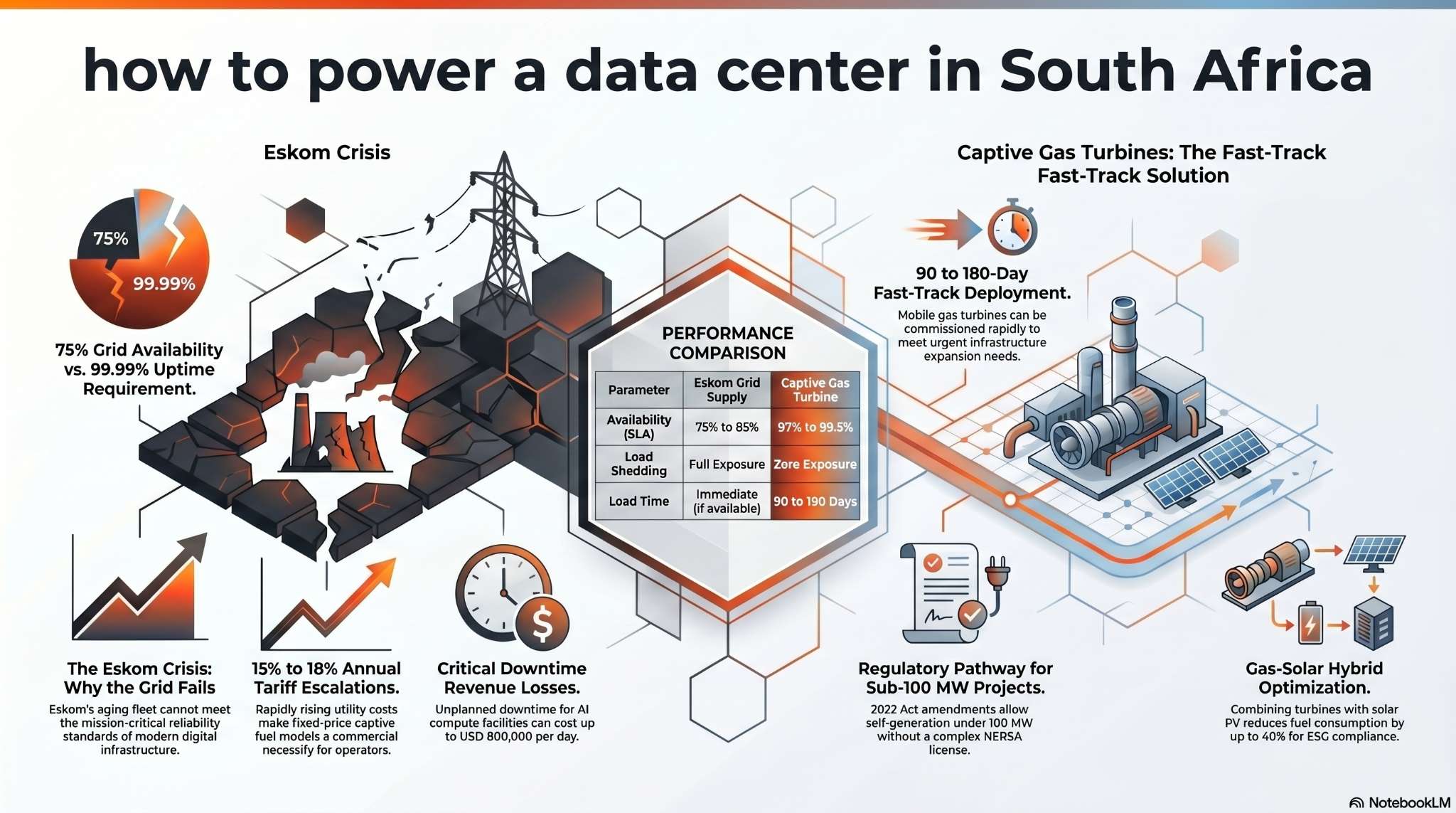 how to power a data center in South Africa