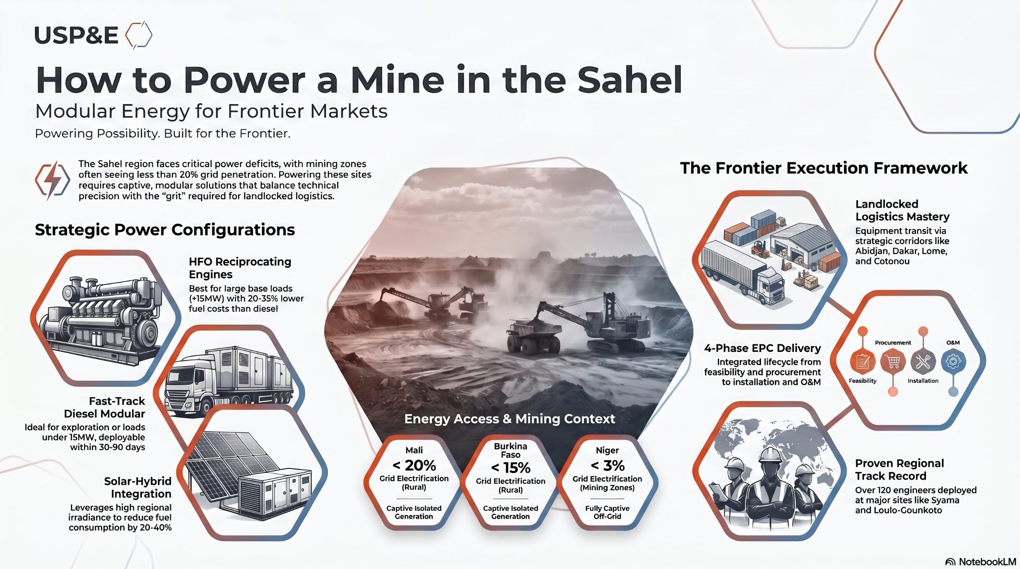 how to power a mine in the Sahel
