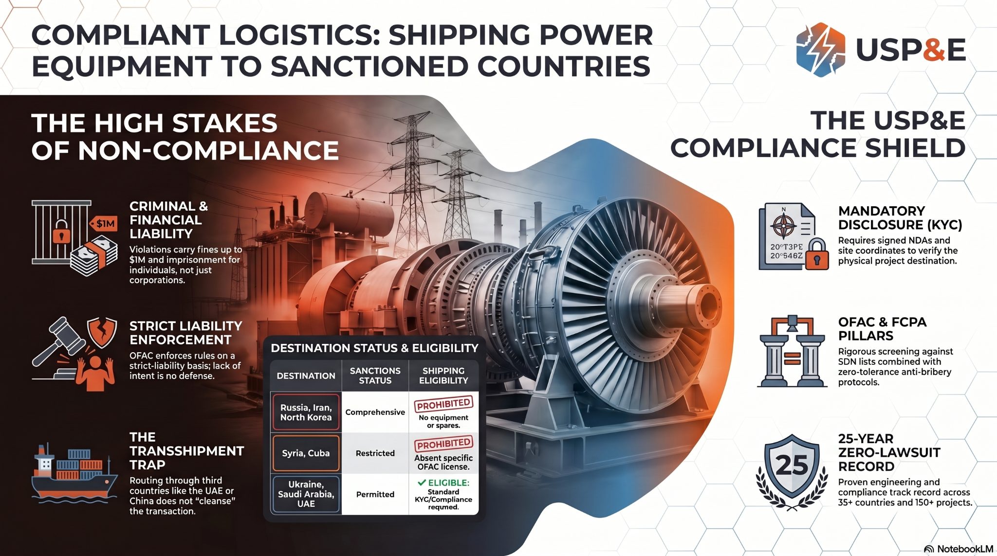 shipping power equipment to sanctioned countries