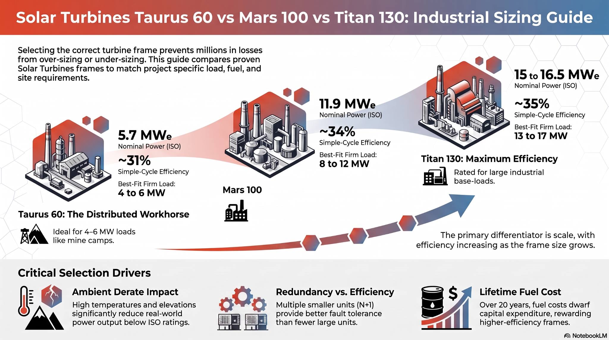 Solar Turbines Taurus 60 vs Mars 100 vs Titan 130