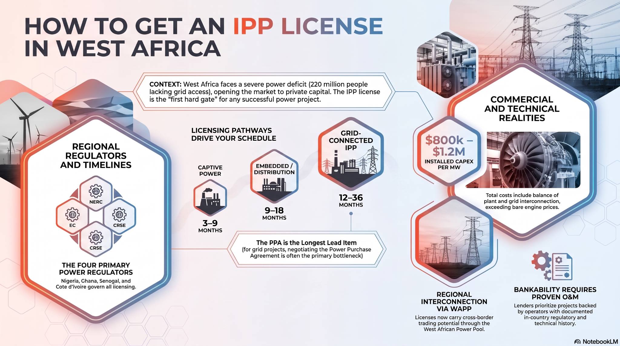 how to get an IPP license in West Africa
